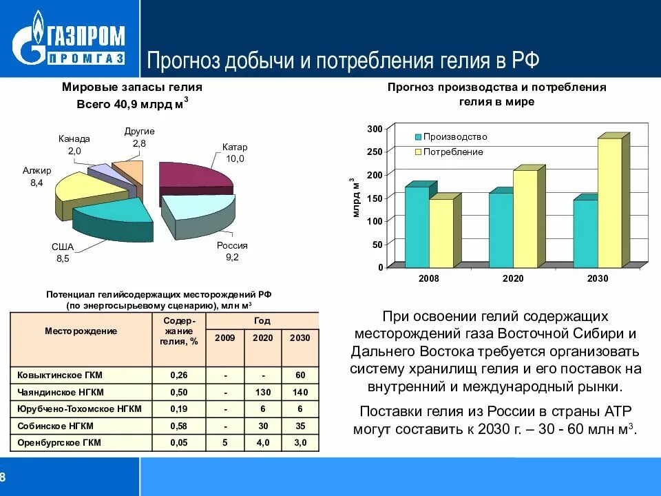 Гелий в россии