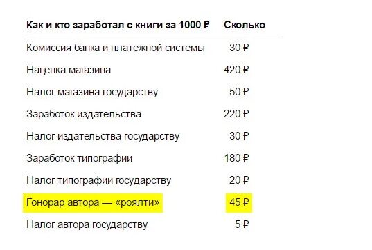 Сколько зарабатывают руки. Сколько зарабатывают Писатели книг. Сколько платят Писателям в России. Сколько получает писатель книг. Сколько получает Автор за книгу.