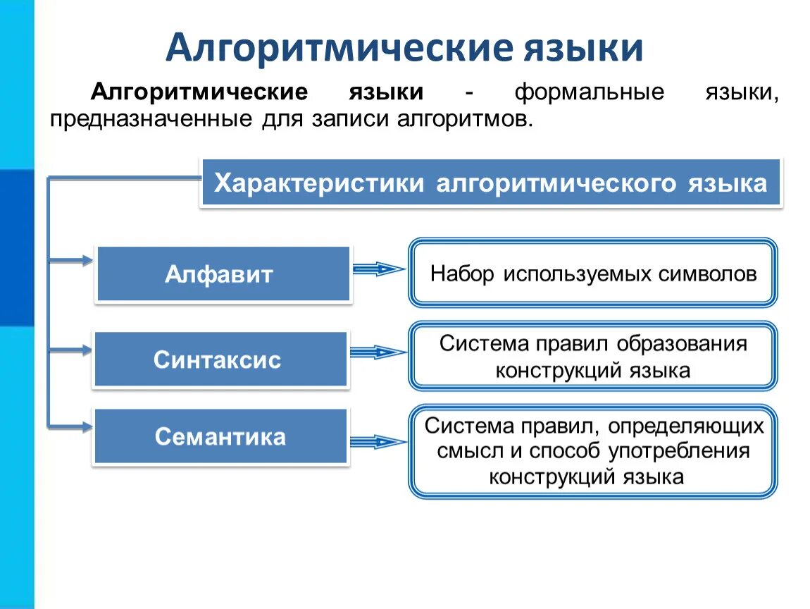 Алгоритмизация языки. Основные способы записи алгоритмов 8 класс. Способы записи алгоритмов в информатике 8 класс. Характеристики алгоритмического языка:. Формальные алгоритмические языки.