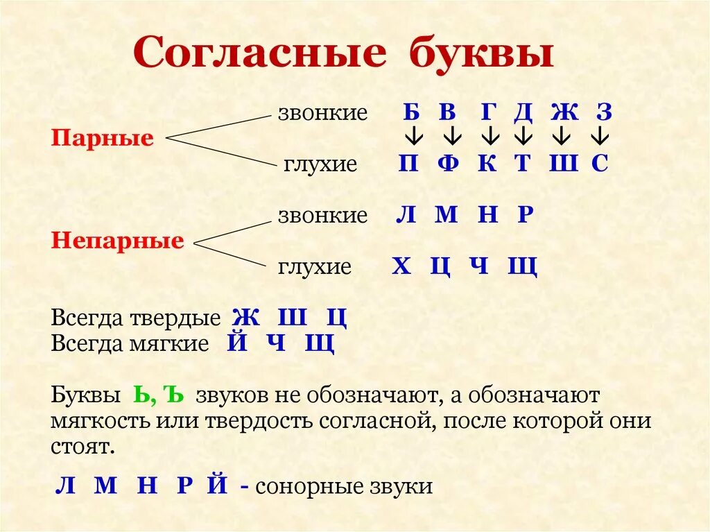 Какие буквы издают звук. Парные непарные звонкие и глухие согласные таблица. Таблица парных и непарных твердых и мягких согласных. Буквы непарные Твердые согласные звуки. Буквы обозначающие парные по твердости мягкости согласные звуки.