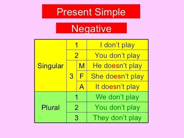 Презент симпл 6. Present simple negative and interrogative. Презент Симпл негатив. Present simple interrogative. Present simple negative правило.