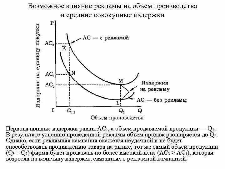 Издержки производства влияют. Влияние издержек на объем производства. Влияние рекламы на объем производства и издержки.. Влияние рекламы на величину издержек фирмы. Влияние издержек на объем выпуска.