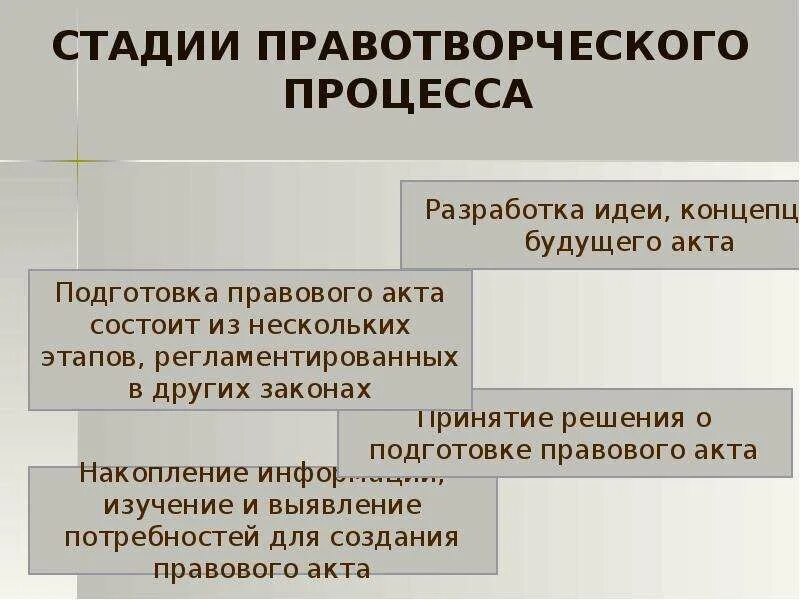 Деятельность правоприменения. Понятие и принципы правотворчества. Стадии правотворческого процесса. Стадии правотворческой деятельности. Этапы процесса правотворчества.