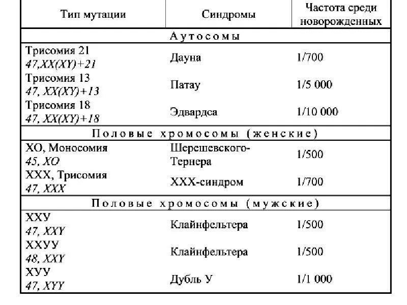 Синдром дауна какой тип мутации. Хромосомные болезни таблица. таблица характеристика наследственных заболеваний человека. хромосомные синдромы таблица. наследственные заболевания человека таблица.
