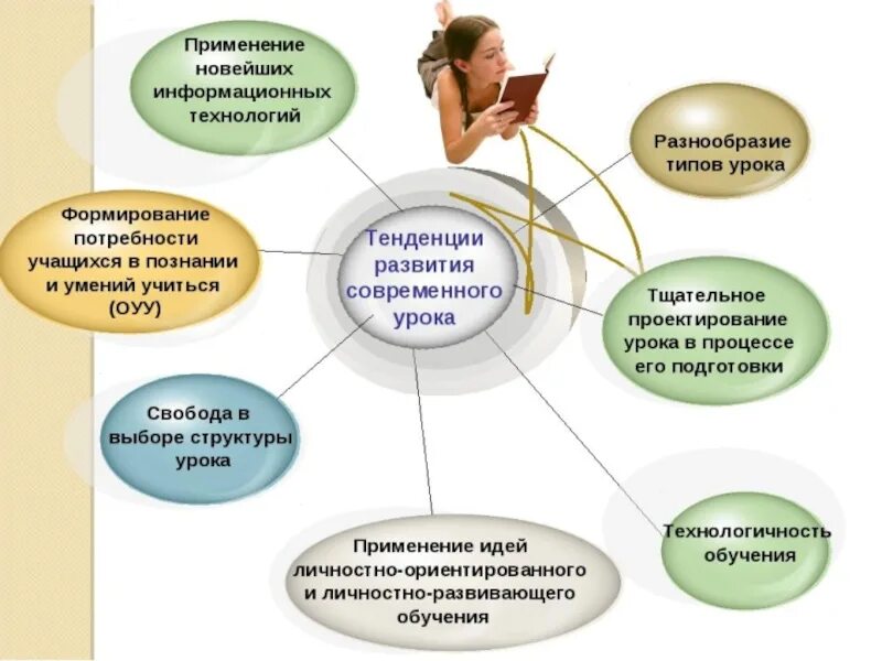 Примеры современного урока. Современный урок. Технологии современного урока по ФГОС. Требования к организации современного урока в начальной школе. Современный урок какой.