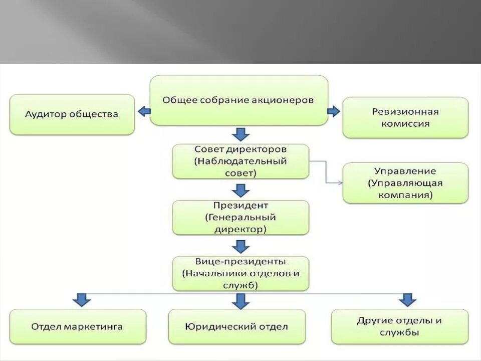 Представительства акционерных обществ. Структура ПАО. Акционерное общество. Структура акционерного общества. Публичное акционерное общество.