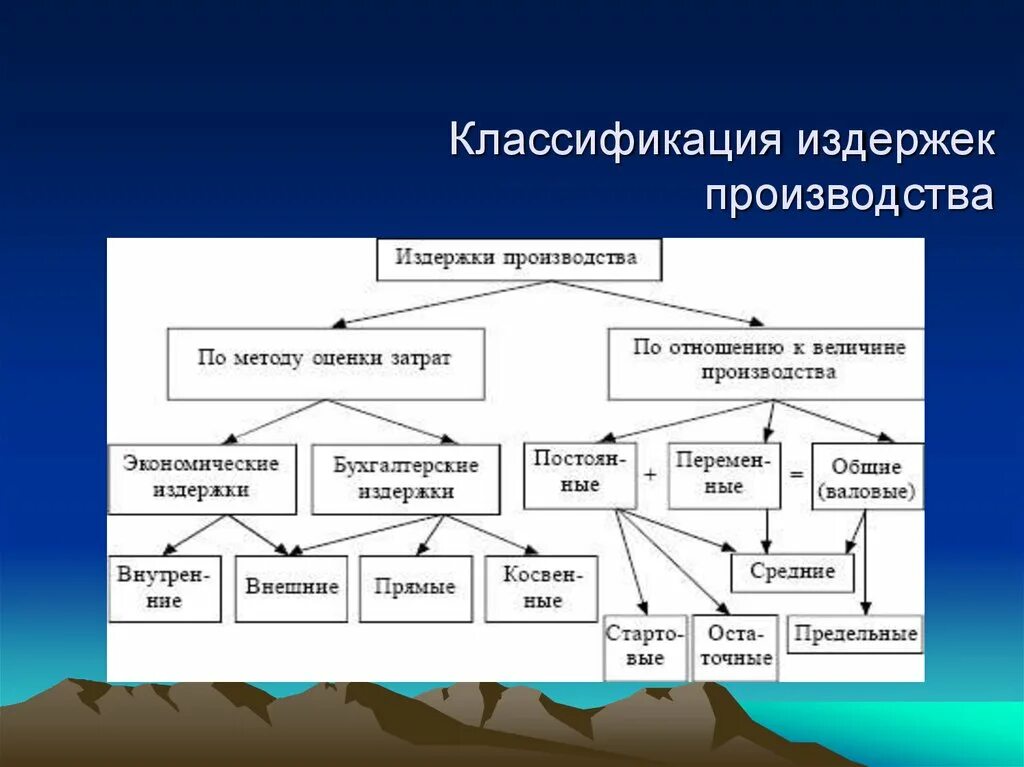 Компоненты используемые в производстве. Классификация издержек схема. Составьте схему классификации издержек. Классификация издержек затрат производства. Переменные расходы классификация.