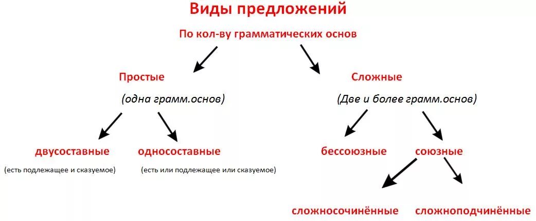 Виды предложений по количеству грамматических основ. Виды предложений по грамматической. Виды предложений простые и сложные. Виды предложений по грамматической основе.