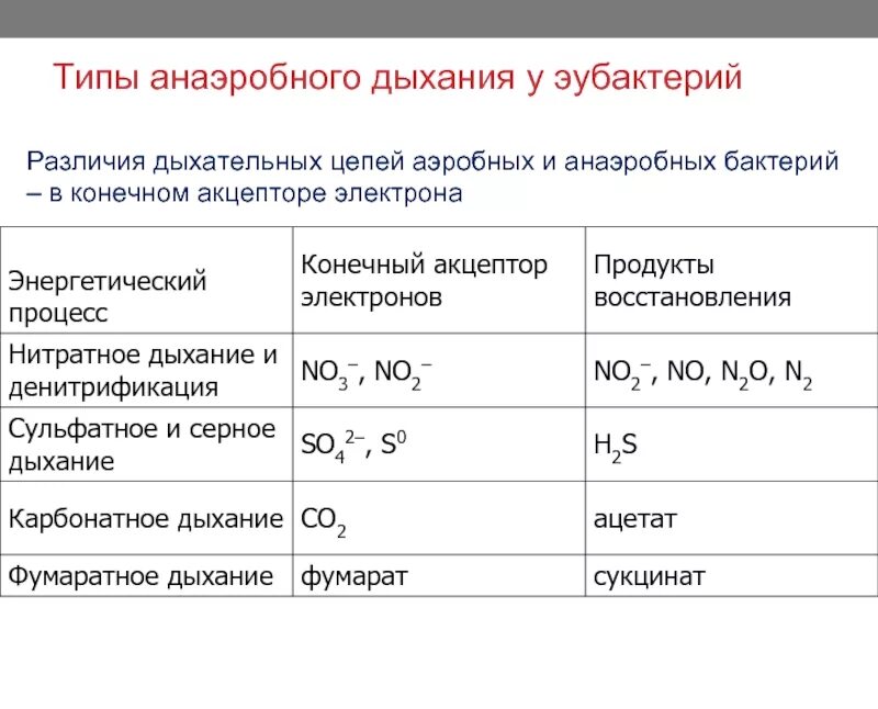 Дыхание прокариот. Типы анаэробного дыхания у микроорганизмов. Сульфатное дыхание бактерий схема. Сравнительная характеристика аэробного и анаэробного дыхания. Аэробное дыхание микроорганизмов.