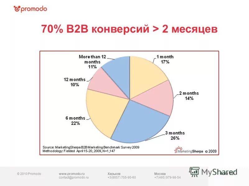 Каналы продвижения b2b. Закупки b2b. B2b канал. Канал продвижения товара b2b.