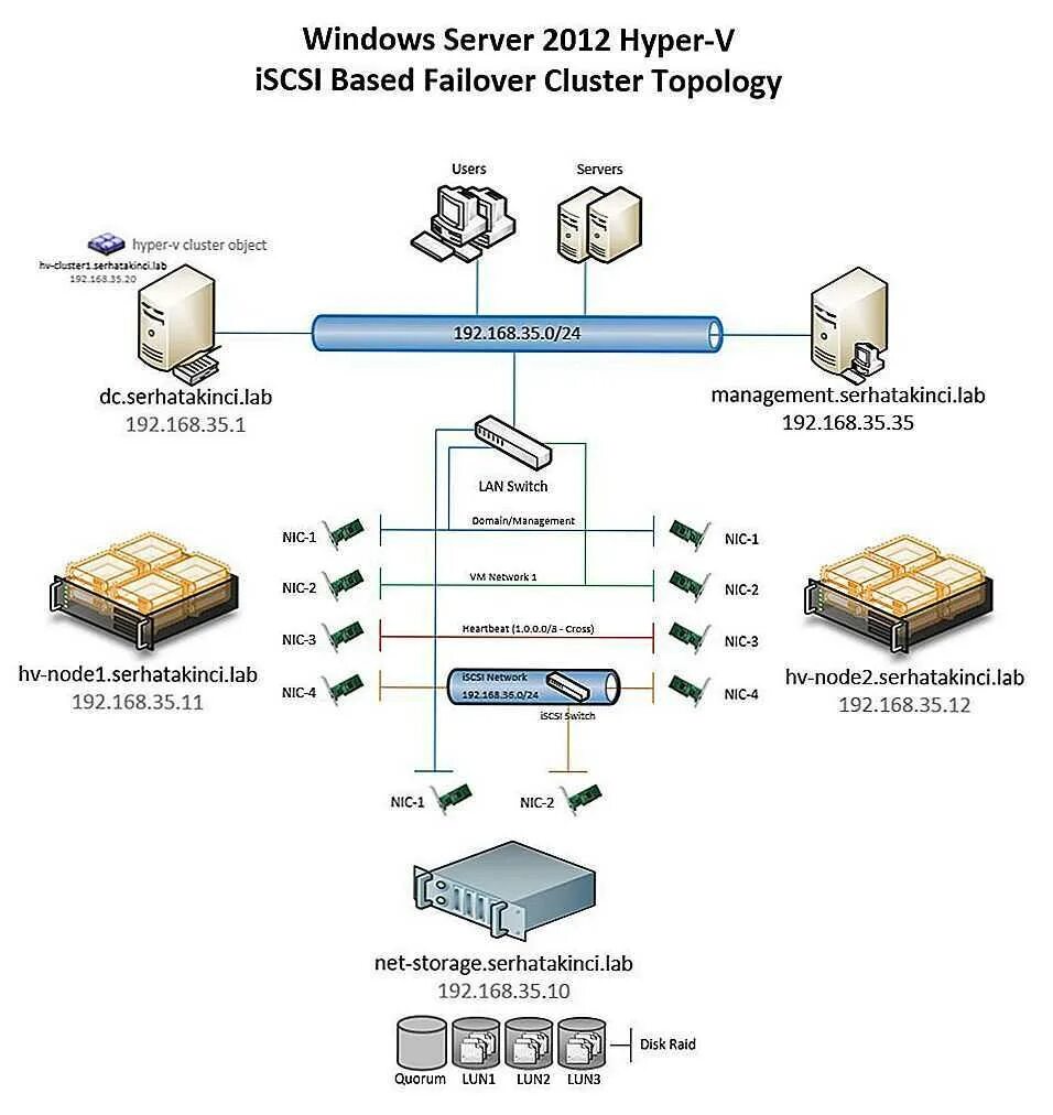 Кластер два сервера. Схема кластера hyper-v. сервер виртуализации hyper-v. windows server failover cluster схема. кластер windows server 2019.