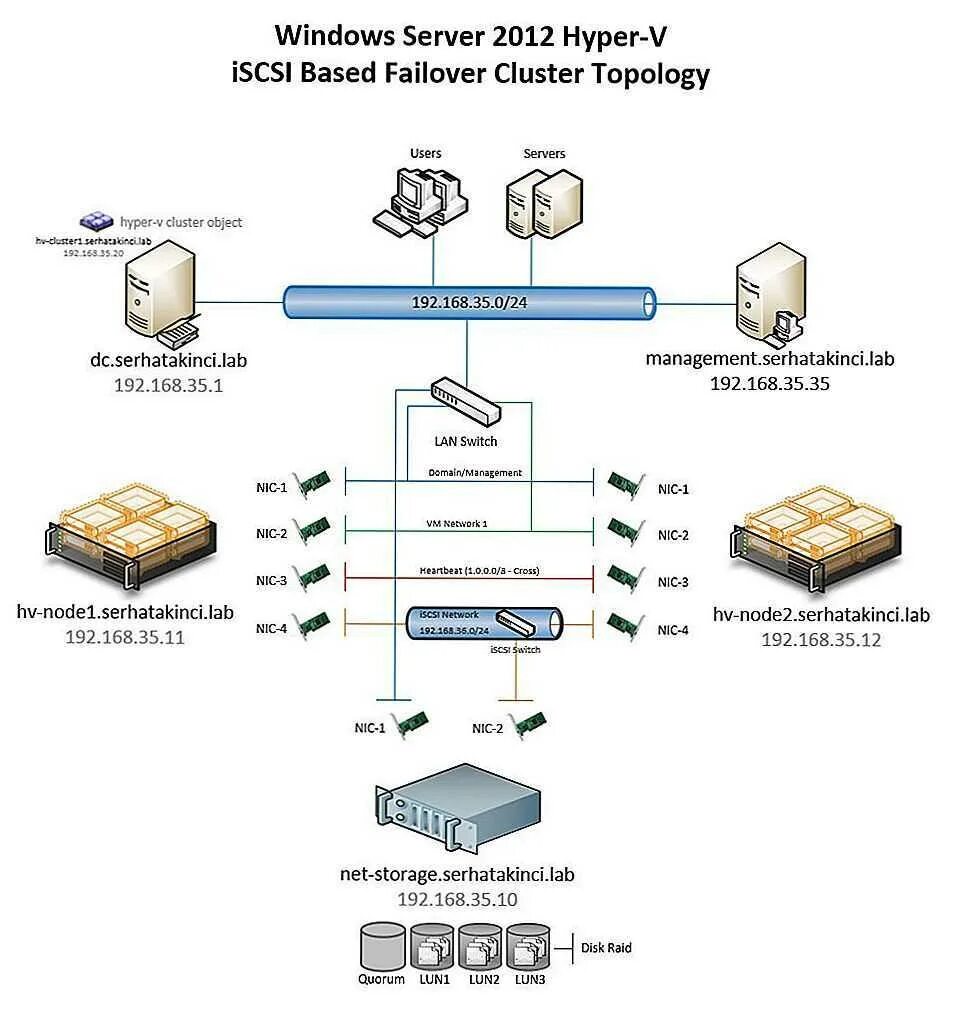 Схема кластера Hyper-v. Кластер Hyper-v Server 2019. Отказоустойчивый кластер серверов. Отказоустойчивый кластер Hyper-v.