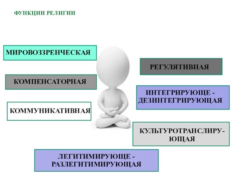 Мировоззренческая функция общества. Мировоззренчески-регулятивная функция религии. Мировоззренческая функция религии. Регулятивная функция религии примеры. Функции религии мировоззренческая компенсаторная.