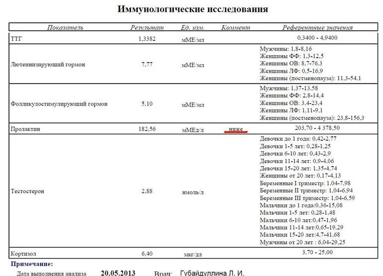 Пролактин норма у женщин ММЕ/мл. Пролактин 3500 ММЕ/мл. Пролактин 23.3 НГ/мл. Пролактин 454 ММЕ/мл. Кдл пролактин