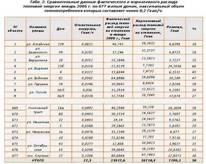 Учет тепловой энергии потребителей тепла