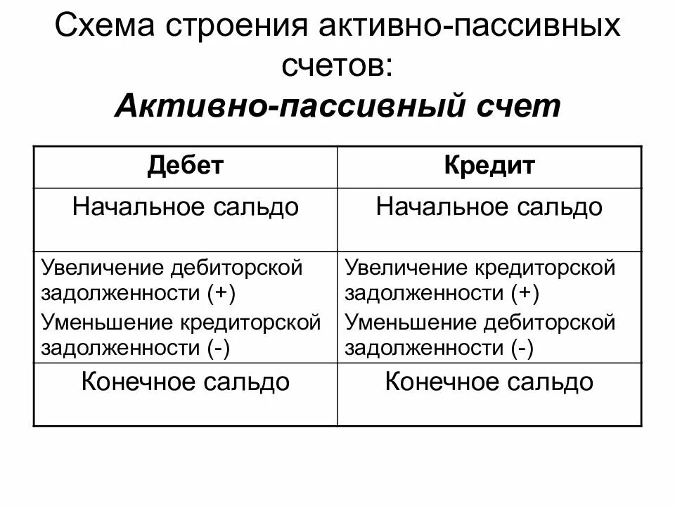 Какого строение счета. Схема строения активных и пассивных счетов. Схема активного счета бухгалтерского учета. Структура активных и пассивных счетов бухгалтерского учета. Схема активно-пассивного счета бухгалтерского учета.