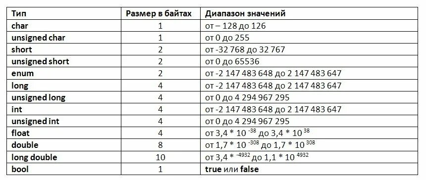 C стандартных типов. Таблица переменных с++. Типы переменных в c++. Вещественный Тип в с++. Переменная типы данных с++.