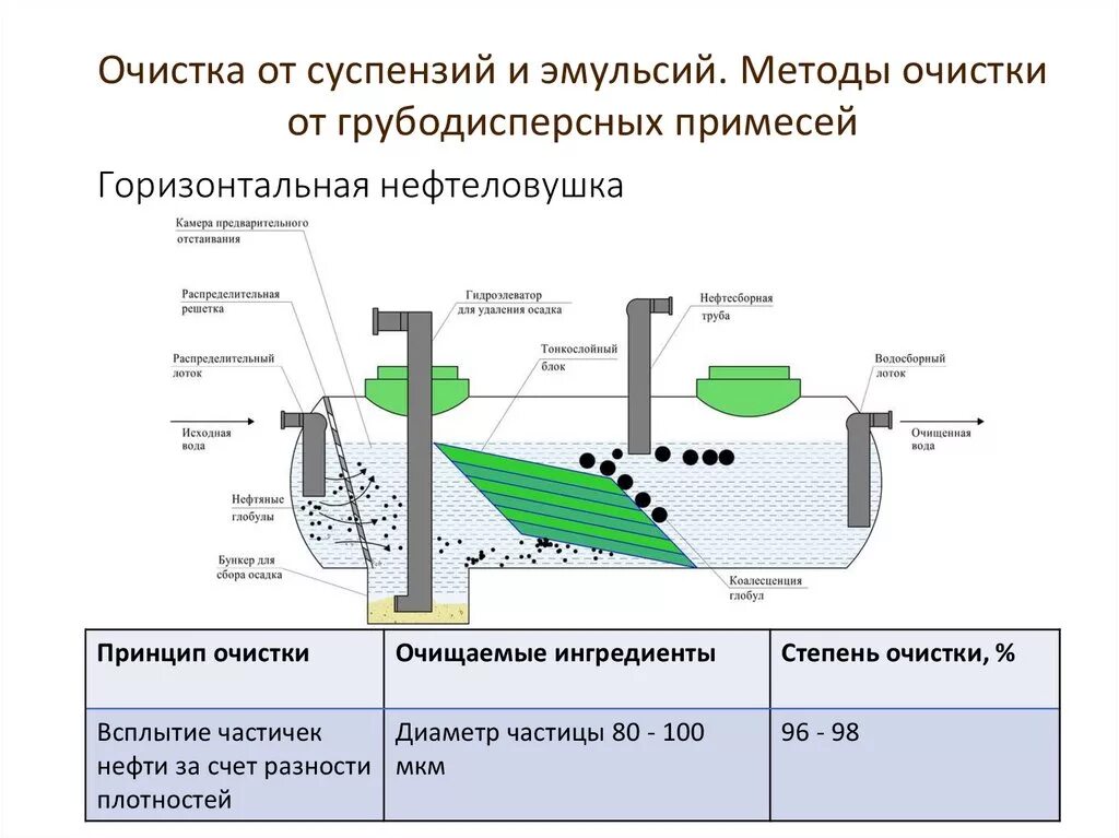 Очистка воздуха от примесей. Нефтеуловители для очистки сточных вод от нефтепродуктов. Схема нефтеловушки для очистки сточных вод. Нефтеловушки горизонтальные для очистки сточных вод. Нефтеуловитель сточных вод чертеж.