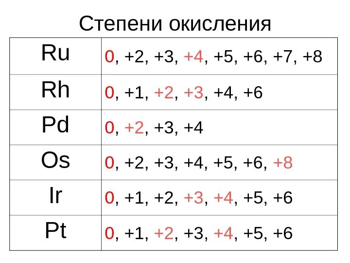 Металлы степень окисления 1 2. Степени окисления -2,+4,+6 характерны для элемента. Степени окисления элементов 4а группы. Степени окисления 8 группы. Металлы 5 группы степени окисления.