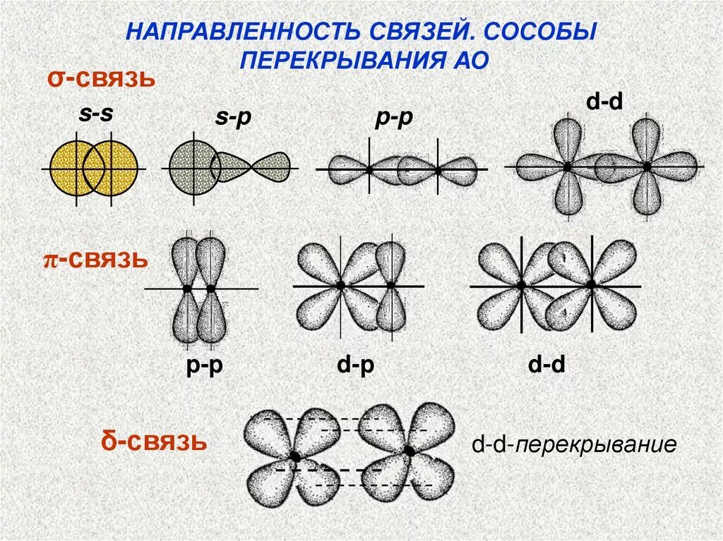 Схема образования Сигма связи. Типы перекрывания орбиталей химия. Типы перекрывания атомных орбиталей. Схема образования Сигма и пи связей.