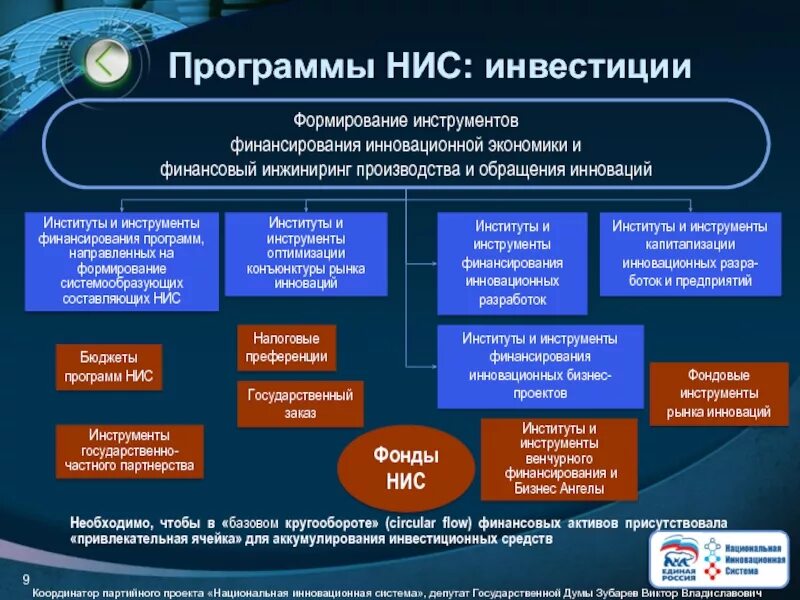 Развития национальной инновационной системы. Структура национальной инновационной системы. Инновационная система РФ. Программа инвестиций. Национальная инновационная система России НИС.