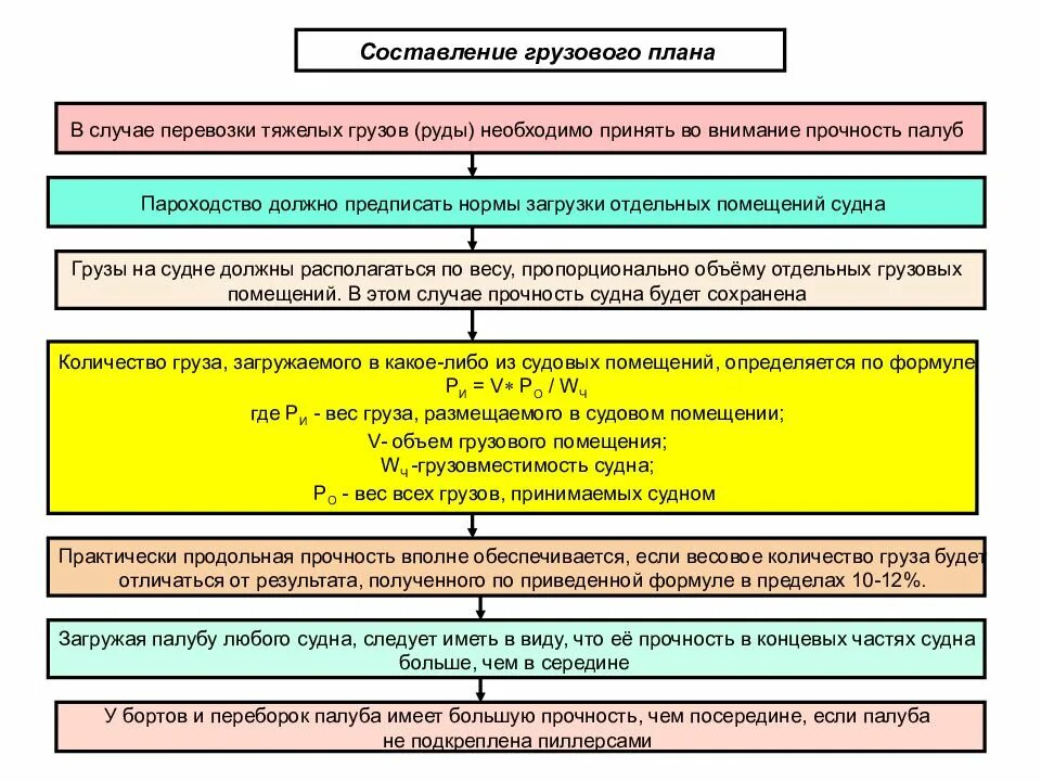 Составление плана перевозок. Составление перевозки груза. Порядок составления грузового плана. План грузовых перевозок.