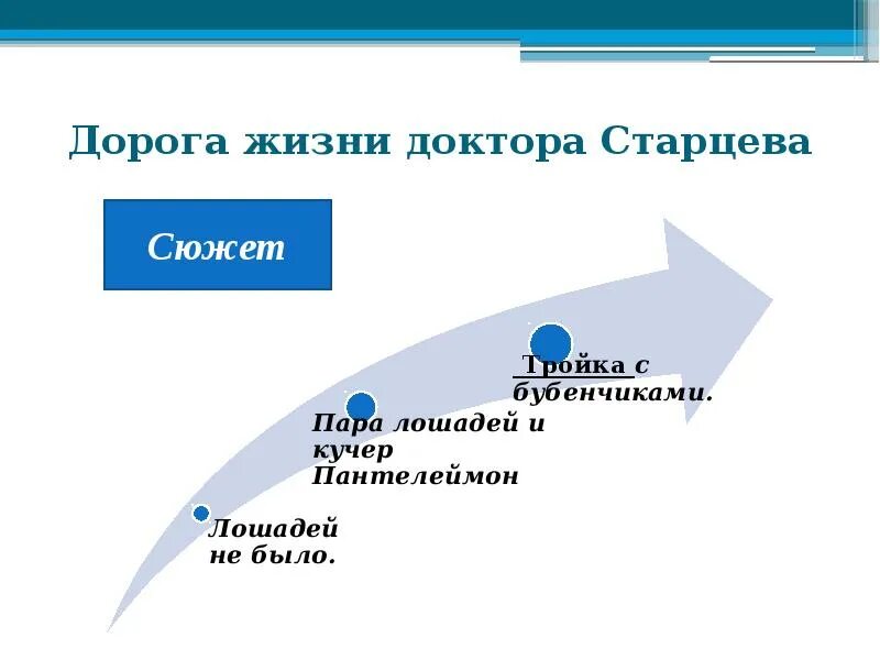 »-жизненный путь доктора старцева. Этапы жизни старцева. Чехов ионыч схема. Лестница жизни дмитрия ионыча. Анализ рассказа ионыч чехова.