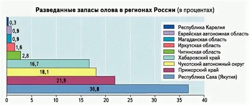 Наибольшее производство рафинированного олова. Запасы олова в мире. Запасы олова в России. Страны Лидеры по запасам и добыче олова. Лидеры по добыче олова в мире.