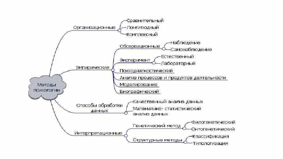 Интерпретационный метод исследования в психологии. Интерпретационные методы в психологии. Достоинства и недостатки интерпретационного метода в психологии. Интерпретационные методы подразделяются на.