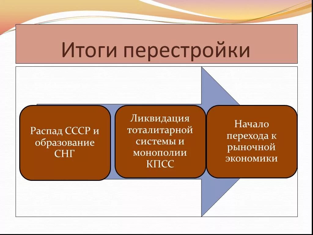 Причины перестройки в экономике. Итоги перестройки в СССР 1985-1991. Перестройка 1985 итоги. Итоги политики перестройки. Итоги политики перестройки в СССР.