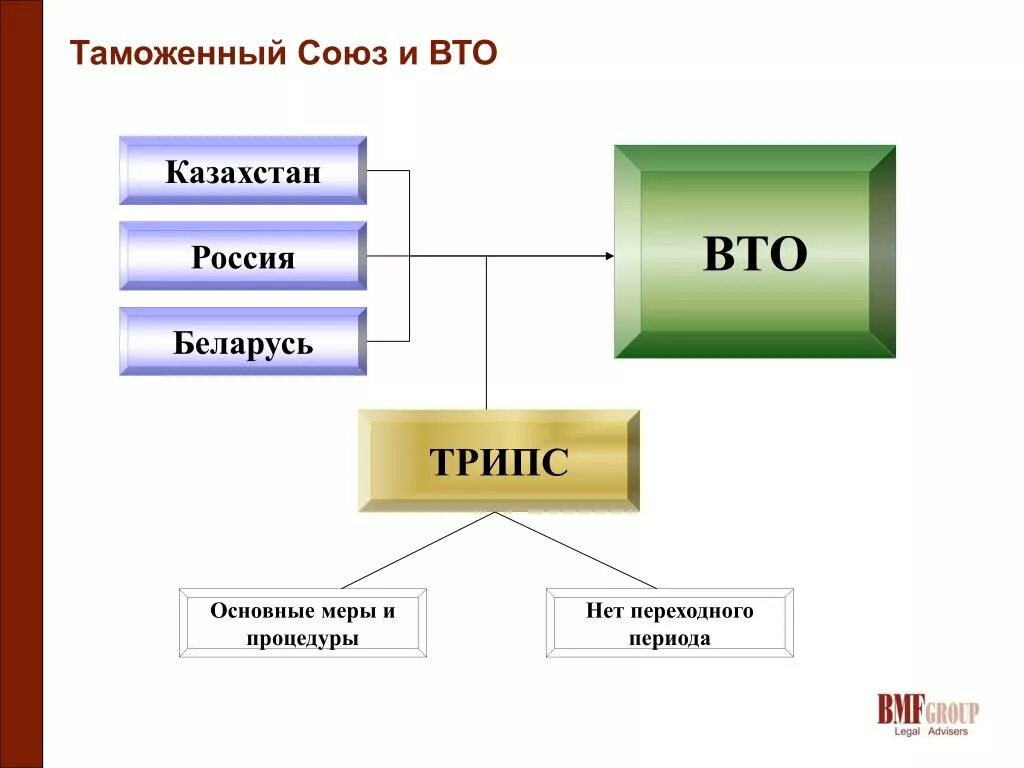 Таможенным союзом является