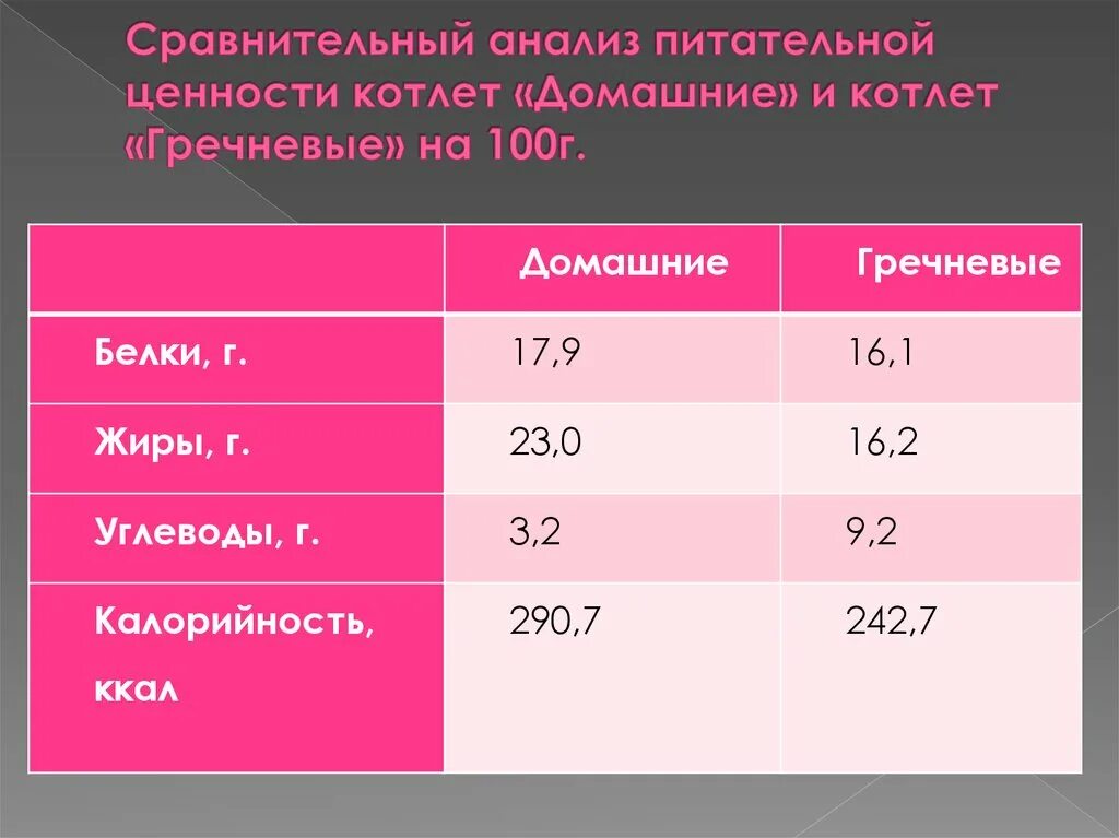 Биологическая ценность продуктов таблица. Анализ пищевой ценности. Пищеварительная ценность продуктов питания таблица. Анализ пищевой ценности. Расчет пищевой и энергетической ценности блюда.