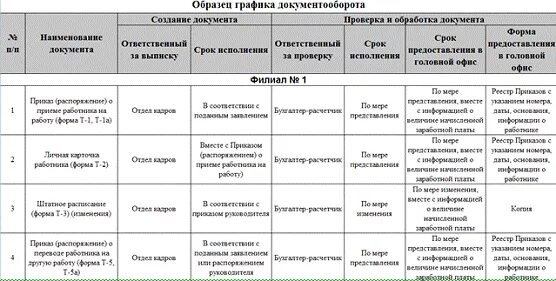 График документооборота какой уровень Картинки КОНТРОЛЬ РЕАЛИЗАЦИИ ГОСУДАРСТВЕННЫХ РЕШЕНИЙ