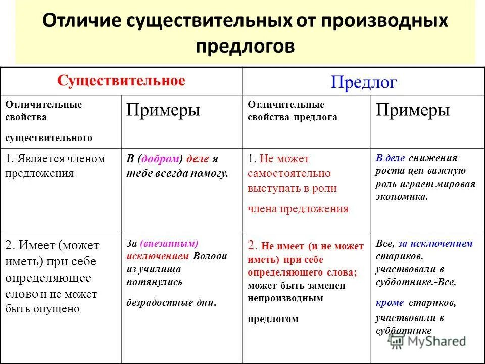 Существительное с предлогом примеры. Предложение с предлогом в отличие. Предложение с предлогом в отличие. Предложение с предлогом в отличие. Отличие производных предлогов от существительных.