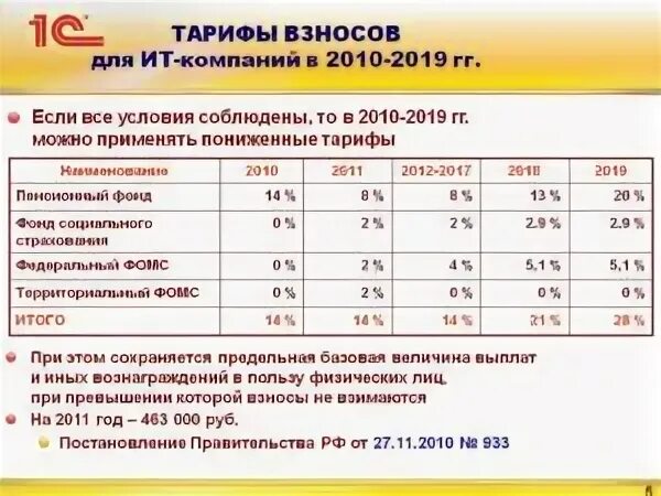 Какой процент взносов в 2024. Страховые взносы таблица. Ставка страховых взносов. Страховые взносы ставки. Ставки страховых взносов в 2021 году.