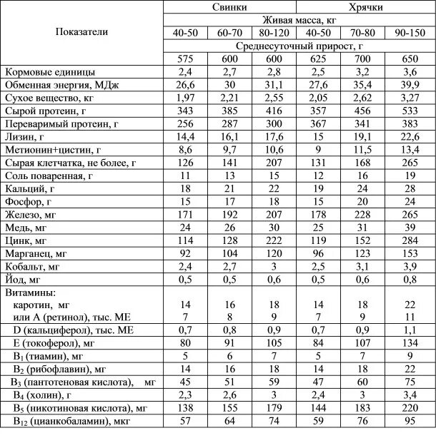 Рацион кормления свиней таблица. Нормы корма для свиней в сутки таблица. Нормы кормления ремонтного молодняка свиней таблица. Нормы кормления свиней на откорме таблица.