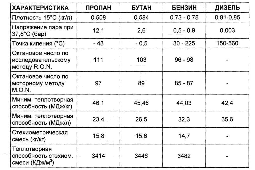 Плотность горючего. Температура сгорания газа и бензина в двигателе. Температура сгорания топлива в ДВС бензин. Температура горения бензина дизельного топлива газа. Температура горения дизеля и бензина в двигателе.