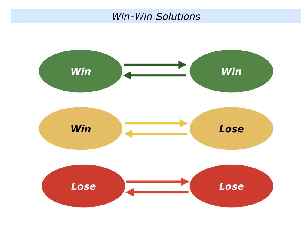 Win-win классификацией. Схема win win. Стратегии ведения переговоров win-lose. Принцип win-win что это.