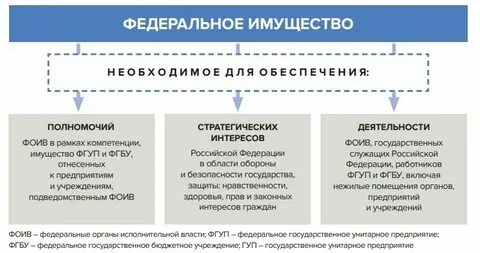 Понятие федерального имущества