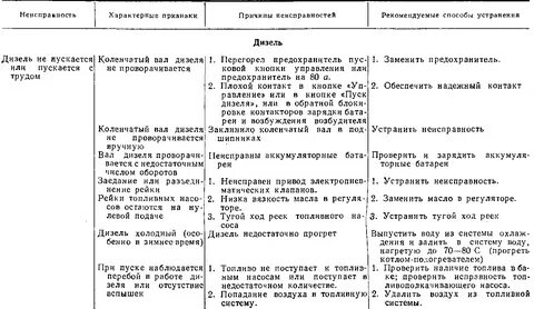 Неисправности тепловоза