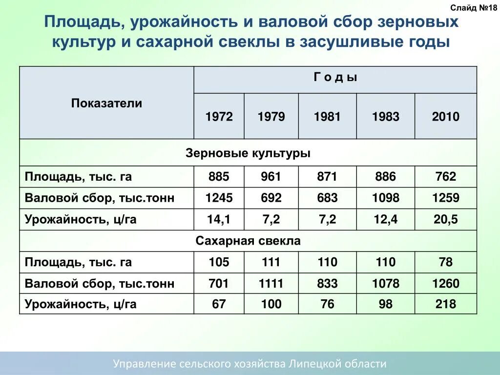 Вычислите средние урожайности зерновых. Урожайность ц/га. Урожайность с гектара. Урожайность культур ц/га. С гектара урожайность зерновых культур.