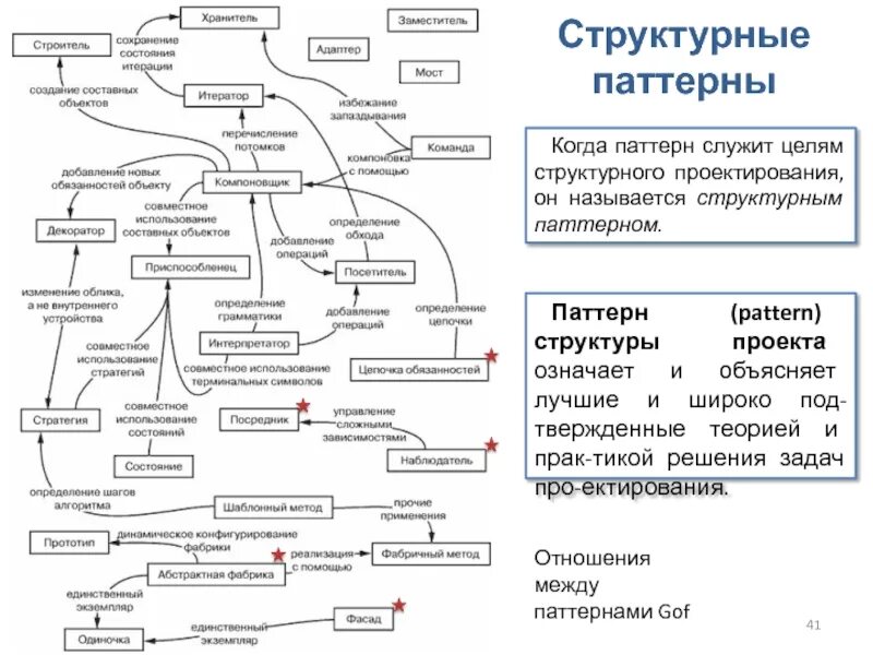 Что такое паттерн в программировании. Схема паттернов программирования. паттерны проектирования java шпаргалка. шпаргалка по паттернам проектирования java. структура паттернов проектирования.
