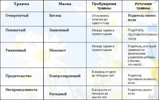 Лиз бурбо 5 читать. Лиз Бурбо 5 травм которые мешают. Лиз Бурбо 5 травм телосложения. Исцеление 5 травм Лиз Бурбо. Лиз Бурбо 5 травм отвергнутый.