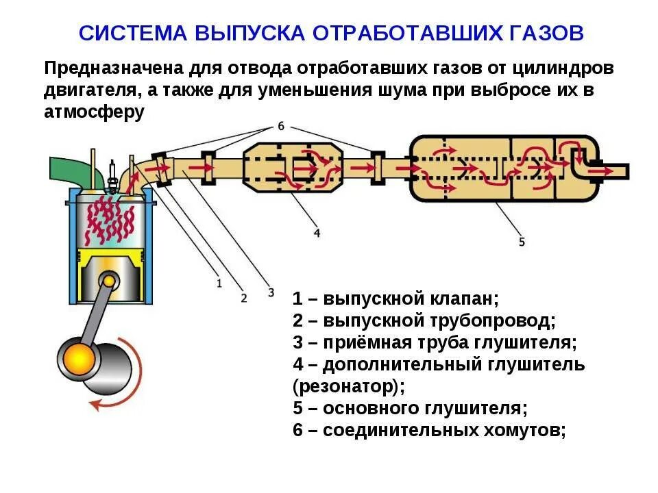 Система выпуска принцип работы. Схема системы выпуска отработавших газов  в инжекторном движке. Система выхлопа дизельного двигателя. Схема системы выпуска отработавших газов. Где расположен катализатор в автомобиле.