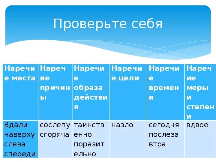 Наречие меры и степени. Вверху наречие места. Вдали это наречие места. Слева наречие места. Назло наречие цели.