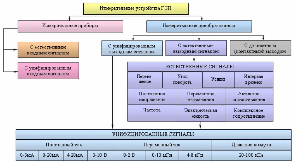 Государственная система приборов ГСП. Измерительные преобразователи делятся на виды:. Измерительные преобразователи в метрологии классификация. Принципы построения ГСП.