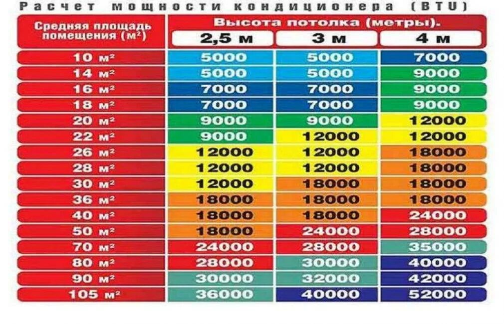 На сколько квадратов рассчитан кондиционер. Мощность сплит системы 2,25-х; 2,35-т. 9 BTU кондиционер площадь. Мощность кондиционера. Кондиционеры по мощности.