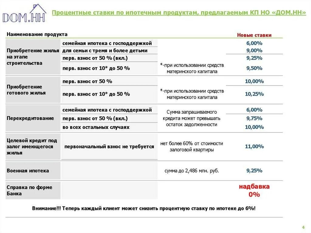 Первоначальный взнос на покупку жилья. Первый взнос на ипотеку. Ипотека минимальный взнос. Сумма первоначального взноса по ипотеке. Какой первоначальный взнос при ипотеке.