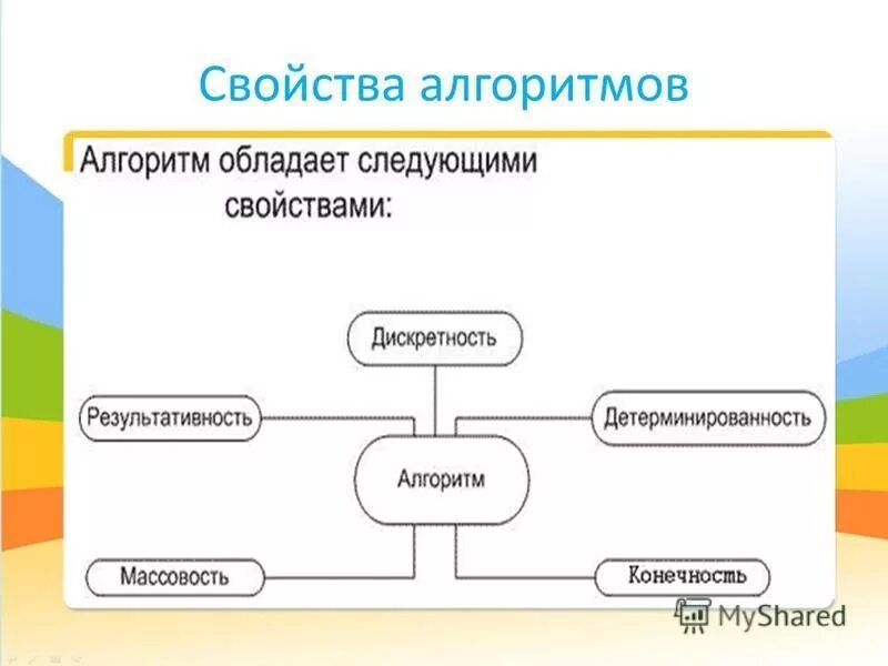 Свойства алгоритма в программировании. Алгоритмы виды свойства. свойства алгоритма картинки. 17. алгоритмы. основные свойства алгоритмов.