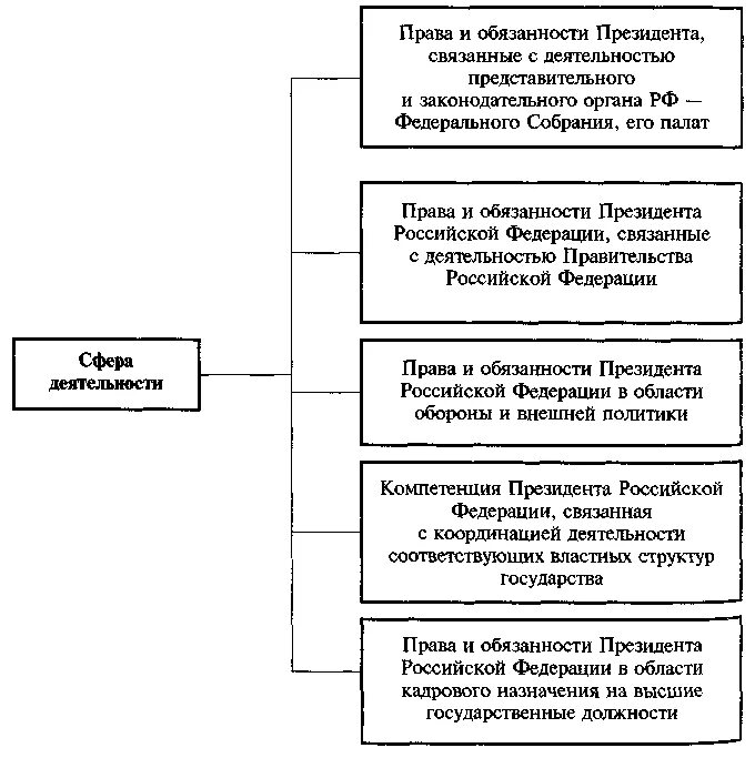 Полномочия президента РФ сфера деятельности основные полномочия. Полномочия президента РФ сфера деятельности основные полномочи. Полномочия президента РФ по сферам деятельности таблица. Полномочия президента РФ В сферах деятельности.